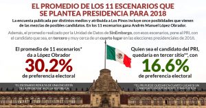 En los 11 escenarios de encuesta atribuida a Los Pinos gana AMLO en 2018, y el PRI quedaría tercero