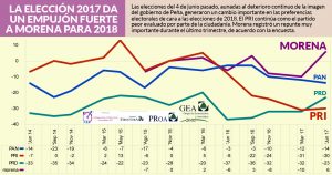 El 74% reprueba a EPN y es el peor calificado en la historia: GEA-ISA; 53% cree que habrá fraude en 2018