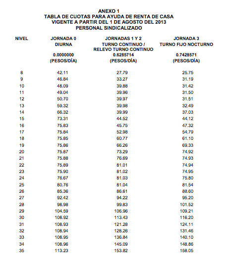 Fuente: Contrato Colectivo de Pemex 2013-2015.