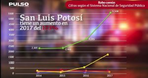 La inseguridad consume SLP: robos, homicidios y violaciones al techo, según cifras oficiales