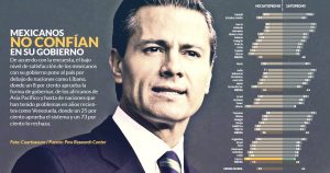 El 93% en México no confía en su Gobierno: Pew. Es el peor nivel de la región. En Venezuela es un 73%