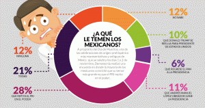 ¿Qué le espanta a los mexicanos?: Que el PRI repita en Los Pinos, que gane AMLO... y que el PAN regrese