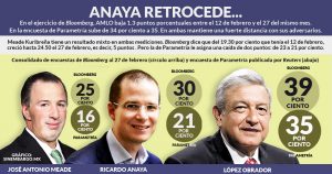 <em>Bloomberg</em> y Parametría: Anaya cae, AMLO sólido y muy arriba, Meade con resultados mixtos