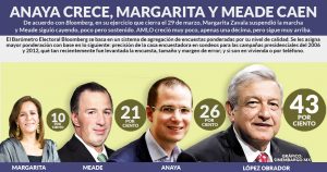 Anaya avanza 2.3 puntos y se los cobra a Meade y Margarita, quien pierde marcha; AMLO sube décima