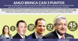 AMLO brinca 2.90 puntos y logra 45.4%; Anaya crece, aunque poco, y Meade y Margarita caen otra vez