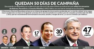 Faltan 50 días de campaña y 55 para la votación; AMLO mantiene una ventaja estable y muy amplia