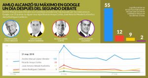 AMLO alcanza nuevo récord en Google Trends: 55 puntos; Anaya tiene 12, Meade 9 y “El Bronco” 2