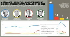 En búsquedas de Google, AMLO está en 62 puntos, Anaya en 14 y Meade en 10 a 12 días para votar