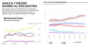 El piso se le mueve a Anaya y va al encuentro de Meade, muy abajo, cuando faltan 20 días para votar