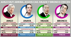 Un mes de encuestas: AMLO crece fuerte, Anaya va en un tobogán y Meade avanza pero sigue lejos