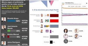La locura de las “encuestas”: Accionista de Soriana dice que Anaya “está arriba”; el PRI, que Meade