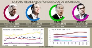 ...Y, por otro lado, AMLO cierra en 51.2%. Sumados, Anaya, Meade y “El Bronco” tienen 49.1%: <em>Bloomberg</em>