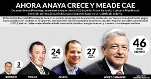 No, el segundo lugar aún no se decide: Anaya crece, Meade cae y AMLO se queda tablas muy arriba