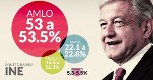 La victoria de AMLO (entre 53 y 53.5%) es aplastante, de acuerdo con el Conteo Rápido del INE