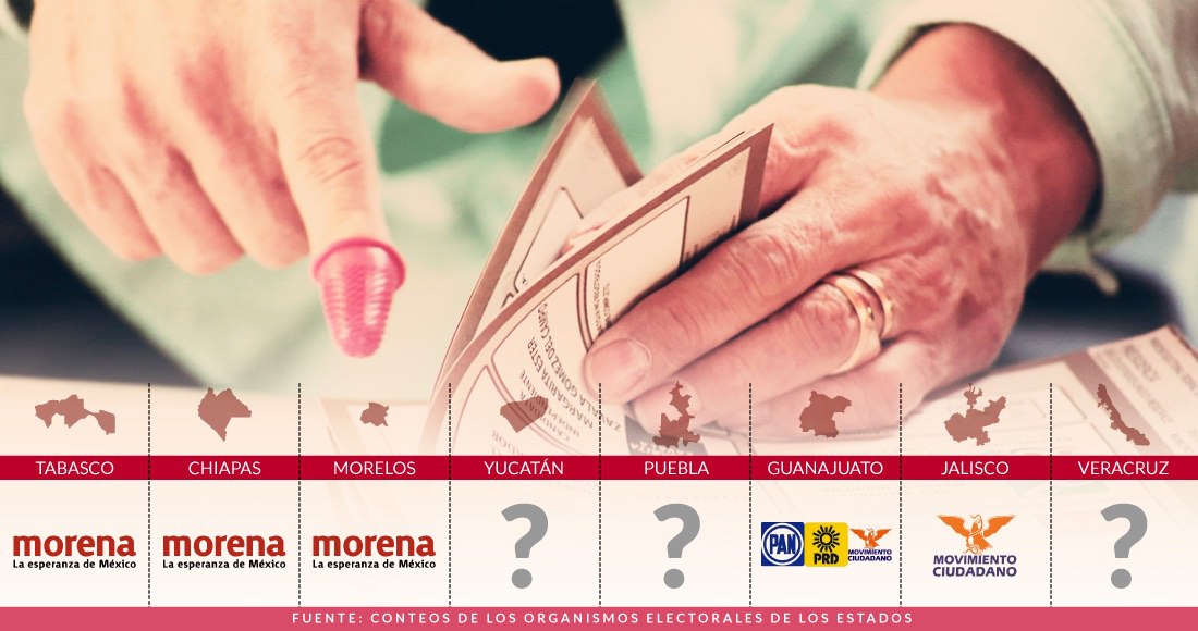 Morena arrasa en Tabasco, Chiapas y Morelos; pelea con el PAN por Veracruz y Puebla