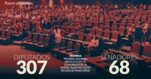 No sólo el Congreso federal: los mexicanos dan a Morena mayoría en cámaras de varios estados