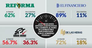 La guerra al huachicol da bono aún mayor a AMLO: De las Heras, Mitofsky, <em>Reforma</em> y <em>El Financiero</em>