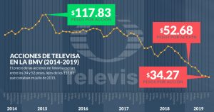 Las cifras muestran que <em>Televisa</em> acelera su declive; los analistas le encienden un “foco amarillo”