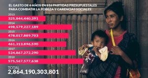 Peña Nieto se gastó 2.8 billones en la pobreza, pero el resultado fue... “claramente insuficiente”