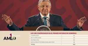 De 100 compromisos de AMLO, 32 ya operan, 30 en camino, pendientes 10 y 28 aún no pueden evaluarse