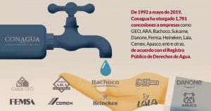 66.6% del territorio sufre sequía. Conagua dio 31% del agua a Femsa, Nestlé, Bachoco, Heineken, Pepsi...