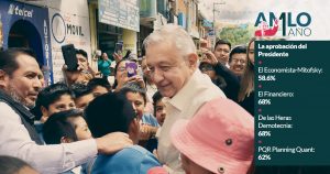 Seis de cada diez avalan a AMLO al final de su año 1; hay dudas por violencia y economía: encuestas