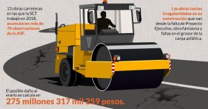 Y ahora, ASF halla 12 carreteras de Ruiz Esparza con sobrecosto, obras fantasma, gestión ilícita...