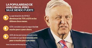 Popularidad de AMLO baja de 72 a 65 en los últimos meses; violencia y economía, lo que más le golpea