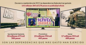 <em>La Jornada</em> encabeza la lista de publicidad con la 4T, reporta la SFP. Le siguen <em>TV Azteca</em> y <em>Televisa</em>