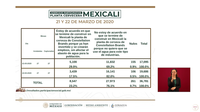 Resultados de la consulta ciudadana sobre la construcción de una cervecera en Mexicali, Baja California. Foto: Imagen tomada de transmisión en vivo