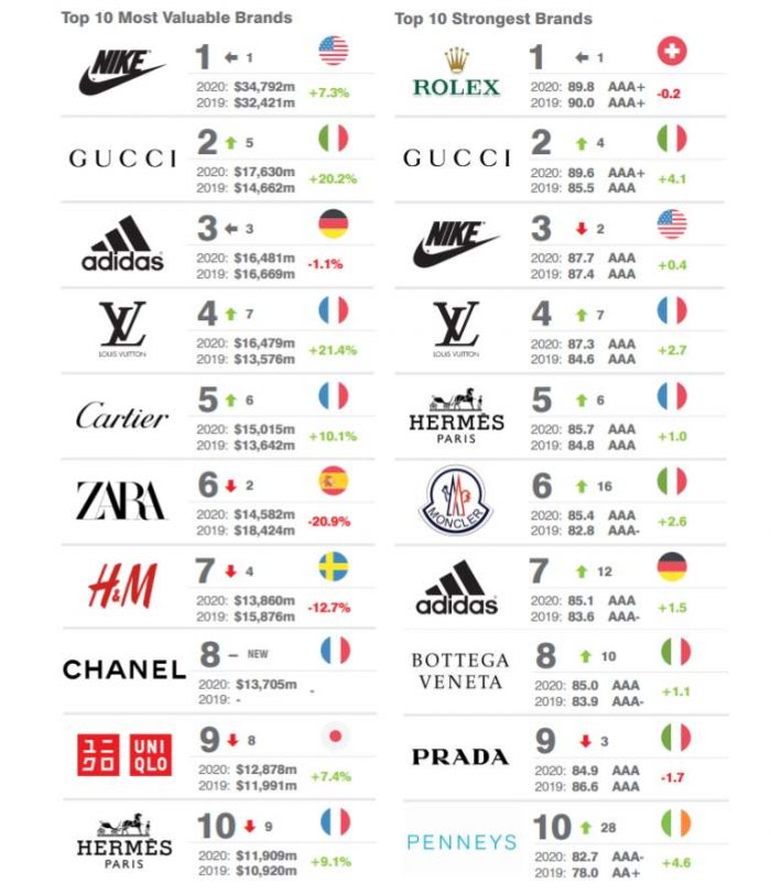 marcas-mas-valiosas-brand-finance-nike-levis-rolex