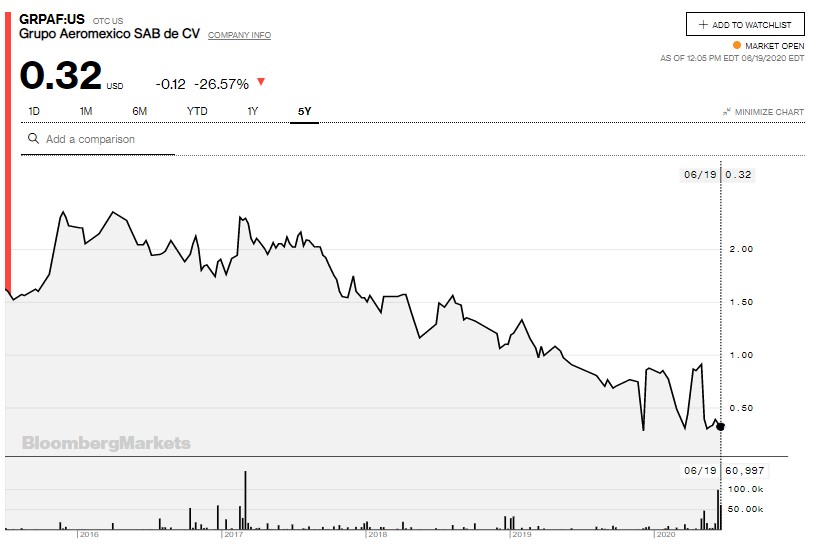 acciones-aeroméxico-bloomberg