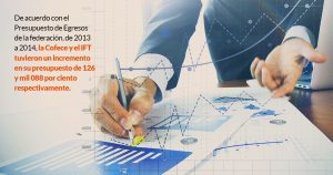 En 6 años, el mayor gasto del IFT y Cofece, hoy en la mira de la 4T, se fue para salarios y prestaciones