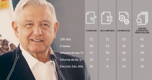 A 2 años del triunfo, AMLO cumple 35% de compromisos, 22% avanzan, 8% no, y 35% no se logran evaluar
