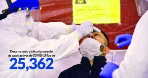 Los casos activos de COVID-19 aumentaron 89% durante los dos meses de la nueva normalidad