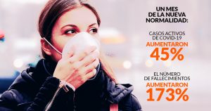 Las muertes por COVID-19 crecen 173% y los casos activos 45% en los 30 días de nueva normalidad