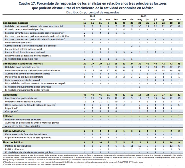 obstaculos-crecimiento-banxico-octubre-2020