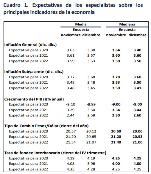 expectativas-banxico-diciembre-2020