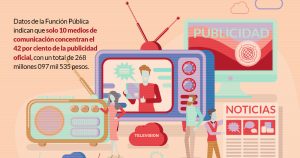 Los reyes de la publicidad oficial con AMLO (2020): <em>Azteca, Televisa, Jornada, Fórmula, Grupo Cantón</em>