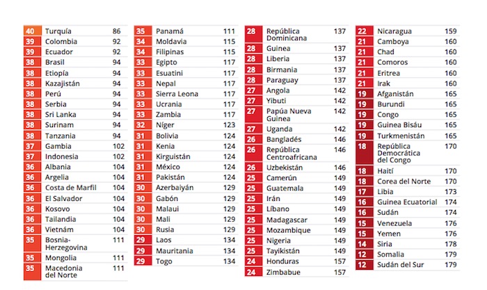 TABLA-PERCEPCIÓN-CORRUPCIÓN