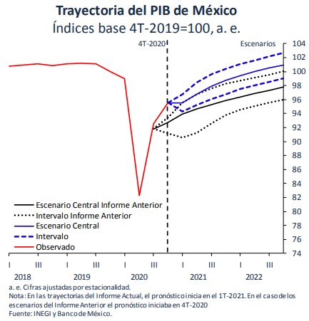 estimacion-pib-2021-banxico-4t2020