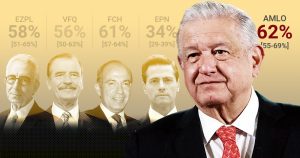 La aprobación de López Obrador supera la de cualquier Presidente al mes 34: Oraculus