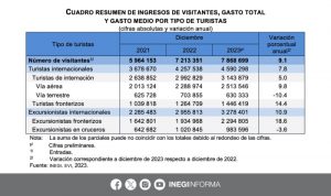 En todo el 2023 ingresaron al país 75 millones 21 mil 395 visitantes, de los cuales 42 millones 153 mil 77 fueron turistas internacionales. Foto: Captura de pantalla.