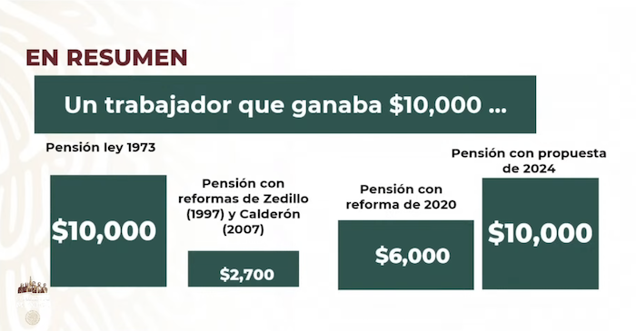 El Presidente Andrés Manuel López Obrador detalló que antes de la reforma que hicieron en el periodo neoliberal, quien ganaba 10 mil pesos se jubilaba con 10 mil.