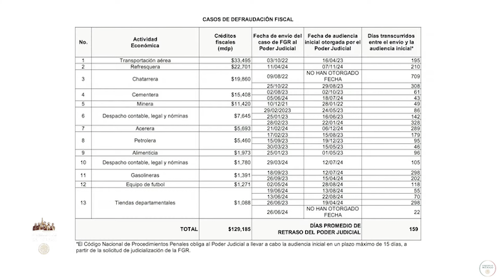 La lista de empresas beneficiadas en el Poder Judicial de la Federación (PJF) para evitar el pago de impuestos.