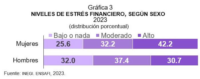 Encuesta Ensafi estrés financiera