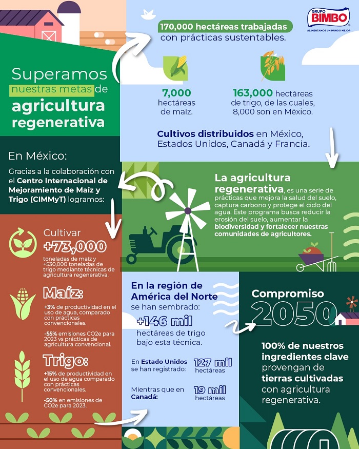 Grupo Bimbo y la agricultura regenerativa.