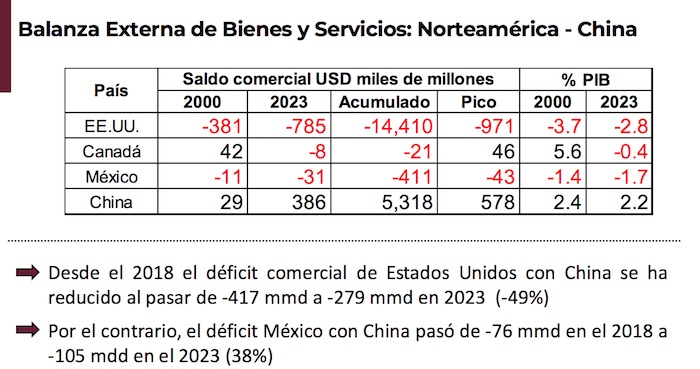 Balanza comercial México-China