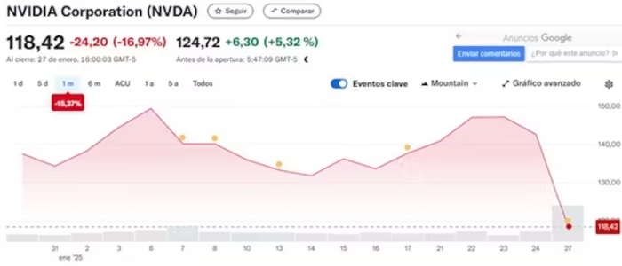 DeepSeek se ha convertido en la primera china con la que Trump tropieza en este segundo mandato. Y puede suponer el primer revés a sus aspiraciones de liderazgo de la IA en el mundo.