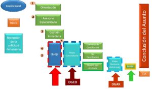 El proceso para denunciar abusos.